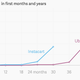 Instacart was founded in July 2012. Uber was founded in March 2009.